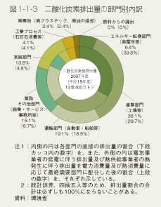 図1-1-3　二酸化炭素排出量の部門別内訳