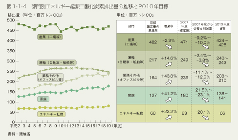 図1-1-4　部門別エネルギー起源二酸化炭素排出量の推移と2010年目標