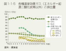 図1-1-5　各種温室効果ガス（エネルギー起源二酸化炭素以外）の排出量