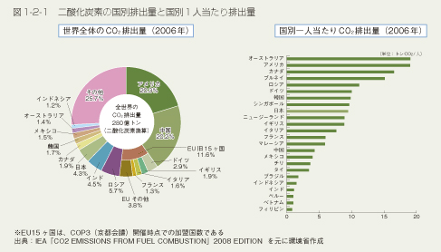 図1-2-1　二酸化炭素の国別排出量と国別1人当たり排出量