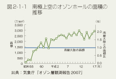 図2-1-1　南極上空のオゾンホールの面積の推移