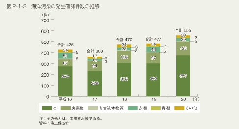 図2-1-3　海洋汚染の発生確認件数の推移