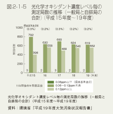 図2-1-5　光化学オキシダント濃度レベル毎の測定局数の推移（一般局と自排局の合計）（平成15年度～19年度）