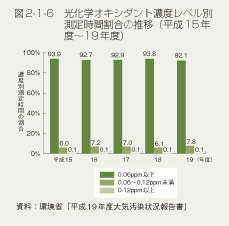 図2-1-6　光化学オキシダント濃度レベル別測定時間割合の推移（平成15年度～19年度）