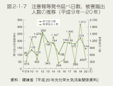 図2-1-7　注意報等発令延べ日数、被害届出人数の推移（平成9年～20年）