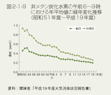 図2-1-9　非メタン炭化水素の午前6～9時における年平均値の経年変化推移（昭和51年度～平成19年度）