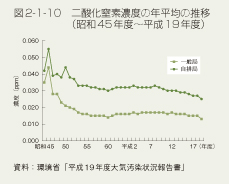 図2-1-10　二酸化窒素濃度の年平均の推移（昭和45年度～平成19年度）