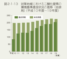 図2-1-13　対策地域における二酸化窒素の環境基準達成状況の推移（自排局）（平成10年度～19年度）