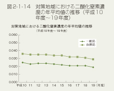 図2-1-14　対策地域における二酸化窒素濃度の年平均値の推移（平成10年度～19年度）