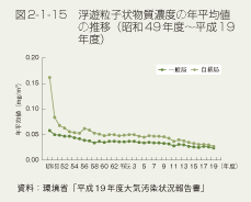 図2-1-15　浮遊粒子状物質濃度の年平均値の推移（昭和49年度～平成19年度）