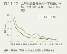 図2-1-17　二酸化硫黄濃度の年平均値の推移（昭和45年度～平成19年度）
