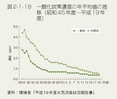 図2-1-18　一酸化炭素濃度の年平均値の推移（昭和45年度～平成19年度）