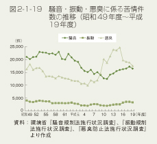 図2-1-19　騒音・振動・悪臭に係る苦情件数の推移（昭和49年度～平成19年度）