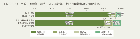 図2-1-20　平成19年度　道路に面する地域における環境基準の達成状況