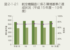 図2-1-21　航空機騒音に係る環境基準の達成状況（平成15年度～19年度）