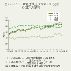 図2-1-23　環境基準達成率(BOD又はCOD)の推移