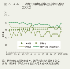 図2-1-24　三海域の環境基準達成率の推移(COD)