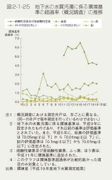 図2-1-25　地下水の水質汚濁に係る環境基準の超過率（概況調査）の推移