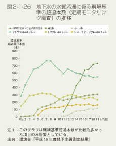 図2-1-26　地下水の水質汚濁に係る環境基準の超過本数（定期モニタリング調査）の推移