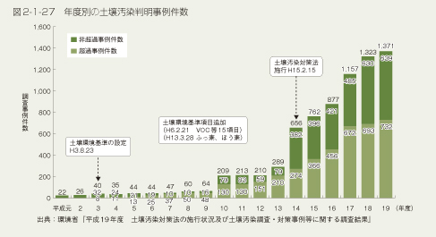 図2-1-27　年度別の土壌汚染判明事例件数