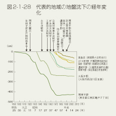 図2-1-28　代表的地域の地盤沈下の経年変化