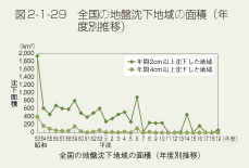 図2-1-29　全国の地盤沈下地域の面積（年度別推移）