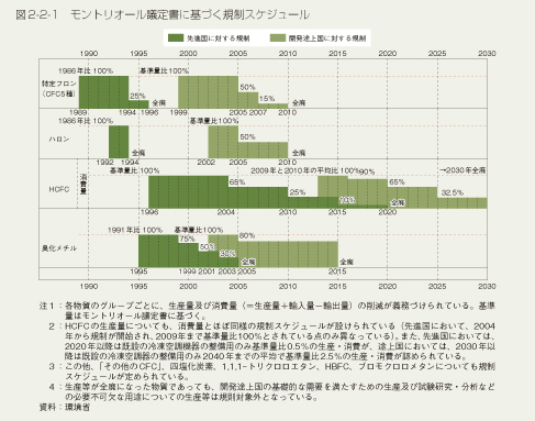 図2-2-1　モントリオール議定書に基づく規制スケジュール