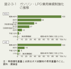 図2-3-1　ガソリン・LPG乗用車規制強化の推移