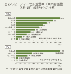 図2-3-2　ディーゼル重量車（車両総重量3.5t超）規制強化の推移