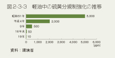 図2-3-3　軽油中の硫黄分規制強化の推移