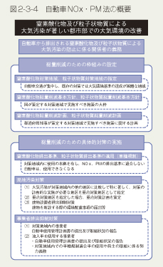 図2-3-4　自動車NOx・PM法の概要