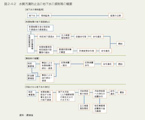 図2-4-2　水質汚濁防止法の地下水の規制等の概要