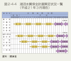 図2-4-4　湖沼水質保全計画策定状況一覧（平成21年3月現在）