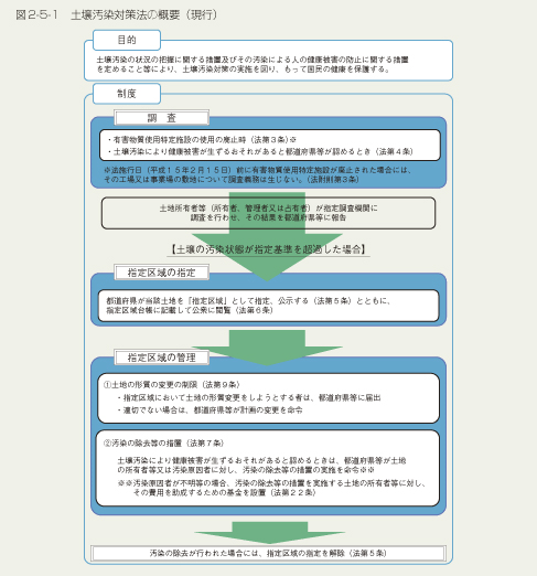 図2-5-1　土壌汚染対策法の概要（現行）