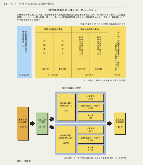 図2-5-2　土壌汚染対策法の施行状況