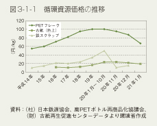 図3-1-1　循環資源価格の推移