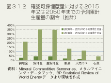 図3-1-2　確認可採埋蔵量に対する2015年又は2050年までの予測累計生産量の割合（推計）