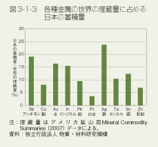 図3-1-3　各種金属の世界の埋蔵量に占める日本の蓄積量