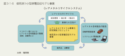 図3-1-6　使用済み小型家電回収モデル事業