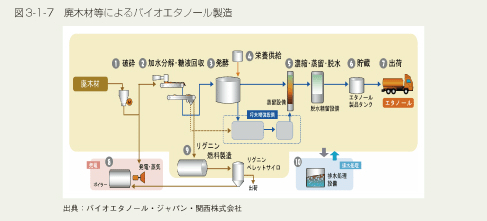 図3-1-7　廃木材等によるバイオエタノール製造