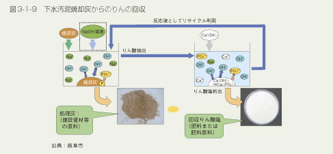 図3-1-9　下水汚泥焼却灰からのりんの回収