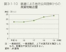 図3-1-10　鉄道による地方公共団体からの廃棄物輸送量