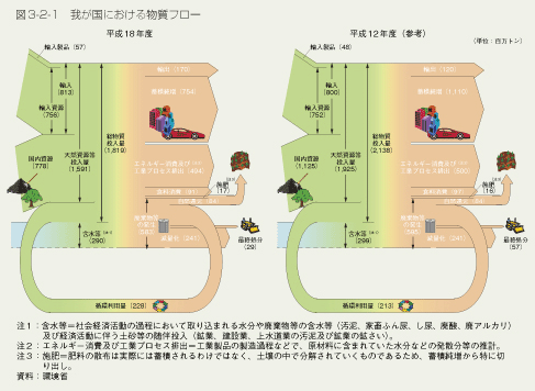 図3-2-1　我が国における物質フロー