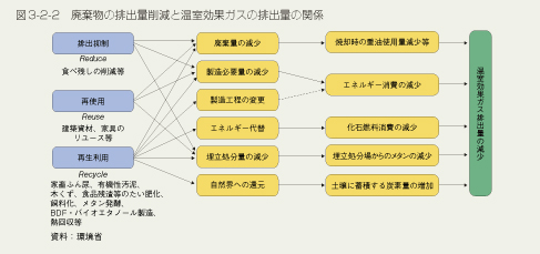 図3-2-2　廃棄物の排出量削減と温室効果ガスの排出量の関係