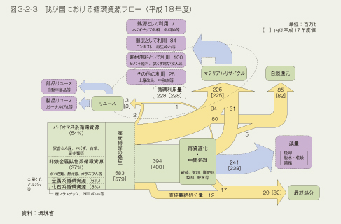 図3-2-3　我が国における循環資源フロー（平成18年度）