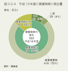図3-2-4　平成18年度の廃棄物等の発生量