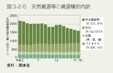 図3-2-5　天然資源等の資源種別内訳