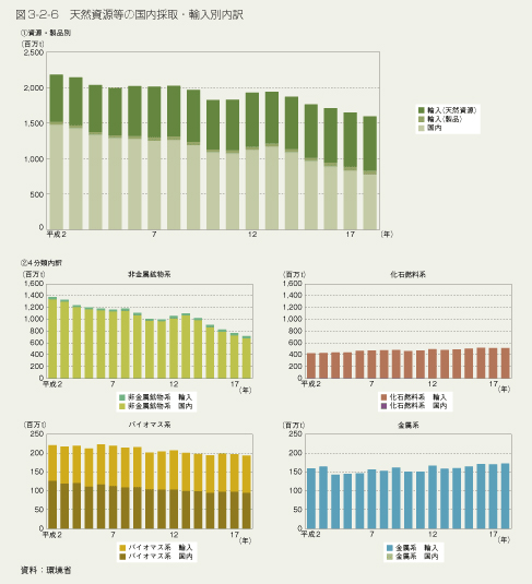 図3-2-6　天然資源等の国内採取・輸入別内訳