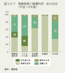 図3-2-7　廃棄物等の循環利用・処分状況（平成18年度）