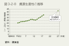 図3-2-8　資源生産性の推移